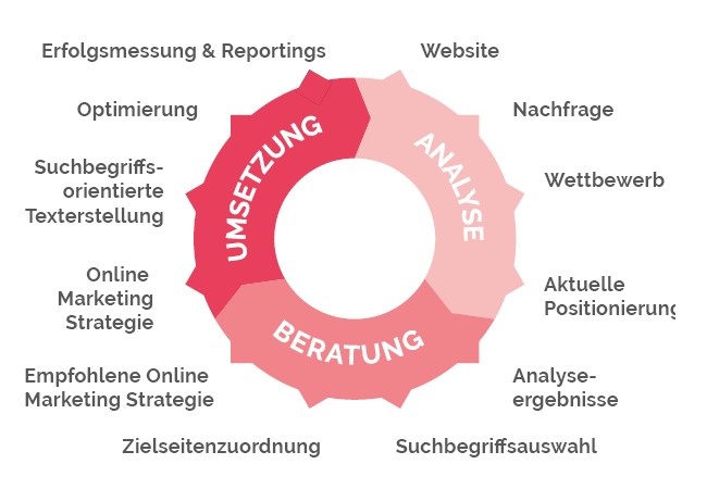 individuelle seo beratung analyse umsetzung