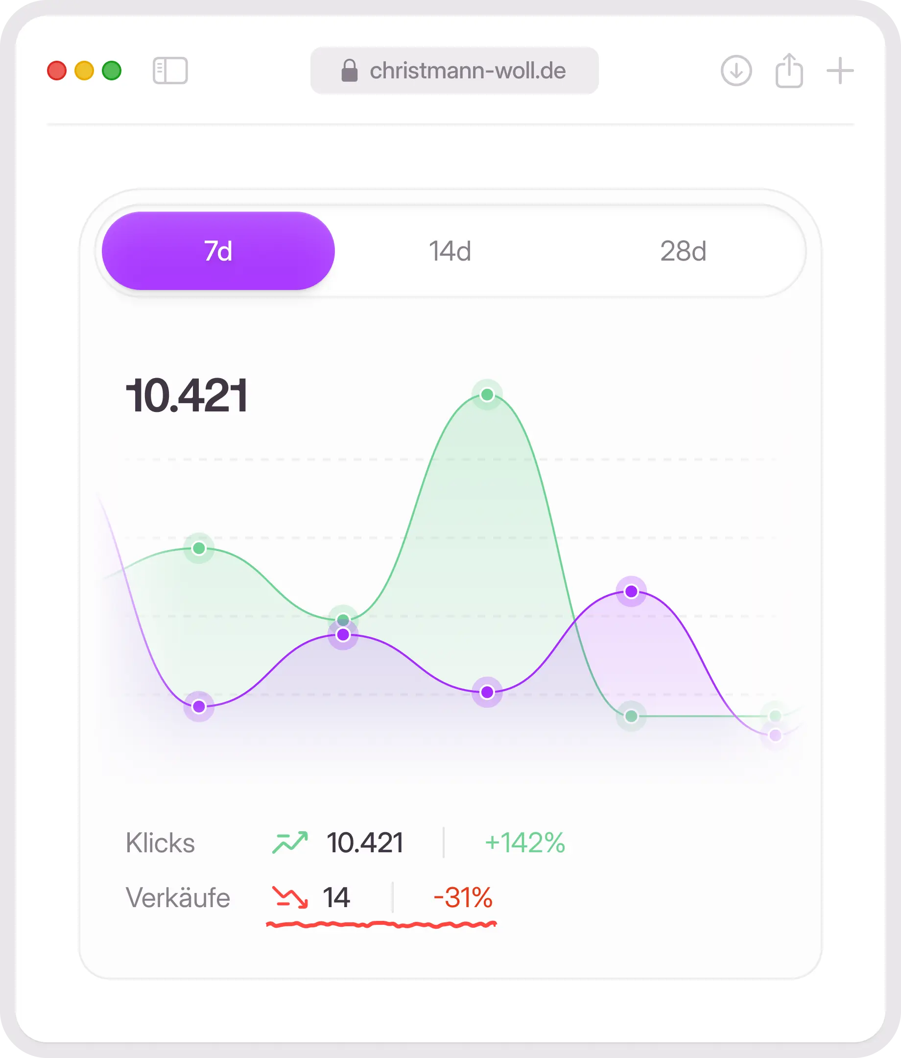Performance Marketing Dashboard – Klicks und Verkäufe analysieren mit cw.performance
