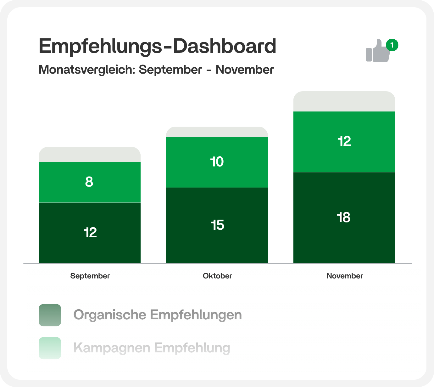 Empfehlungs-Dashboard mit Monatsvergleich September bis November, organische und Kampagnen-Empfehlungen steigend