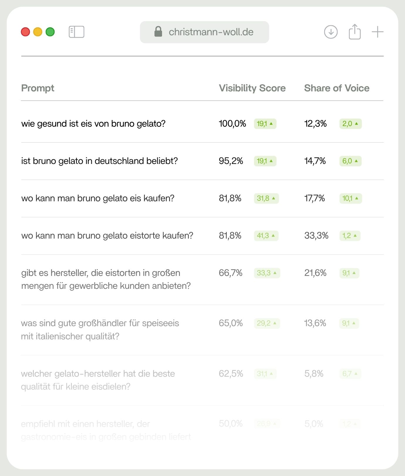 Dashboard zeigt Visibility Score und Share of Voice verschiedener KI-Prompts im Vergleich